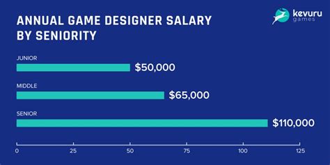 game designer salary.